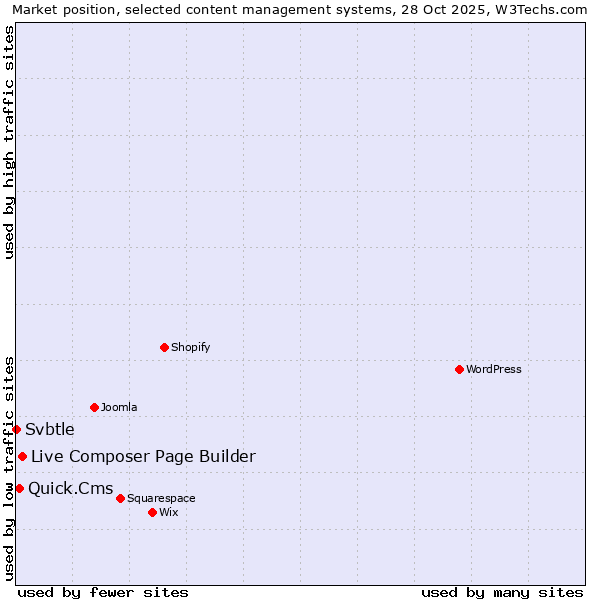 Market position of Live Composer Page Builder vs. Quick.Cms vs. Svbtle