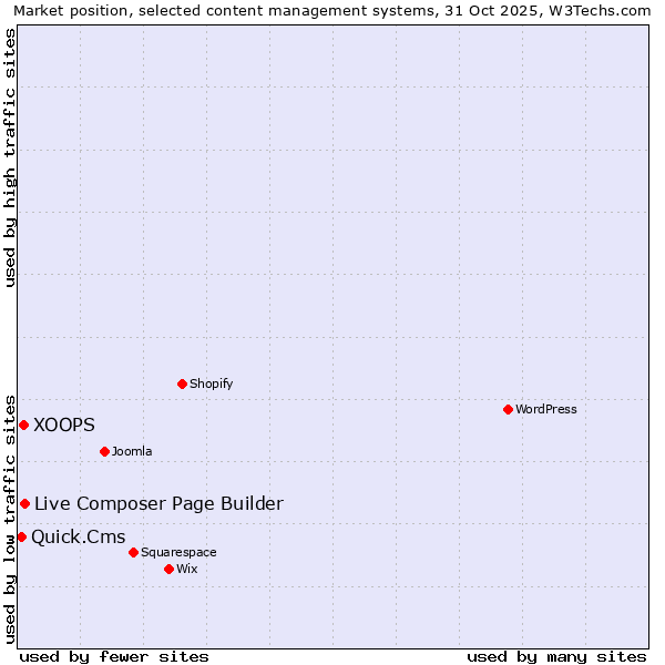 Market position of Live Composer Page Builder vs. XOOPS vs. Quick.Cms