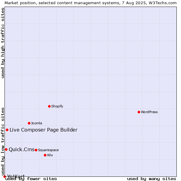Market position of Live Composer Page Builder vs. Quick.Cms vs. Yo!Kart