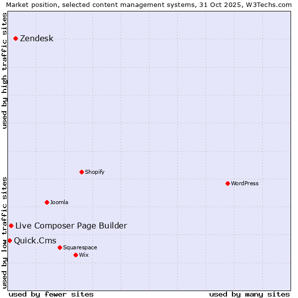 Market position of Zendesk vs. Live Composer Page Builder vs. Quick.Cms