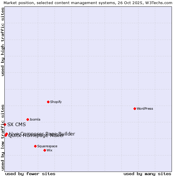 Market position of Live Composer Page Builder vs. Quick Homepage Maker vs. SX CMS