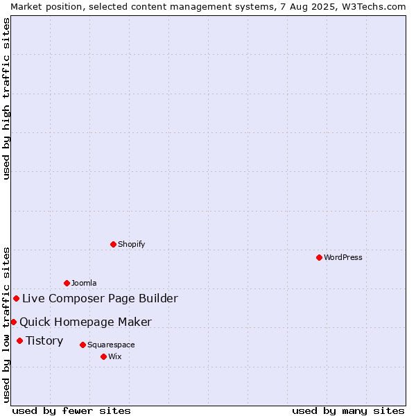 Market position of Tistory vs. Live Composer Page Builder vs. Quick Homepage Maker