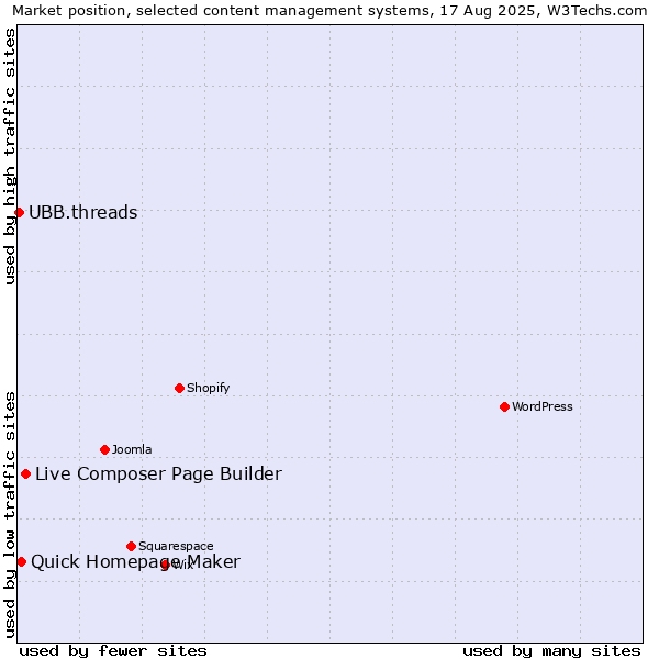 Market position of Live Composer Page Builder vs. Quick Homepage Maker vs. UBB.threads