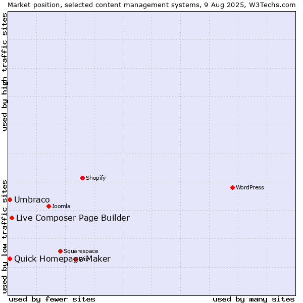Market position of Live Composer Page Builder vs. Umbraco vs. Quick Homepage Maker