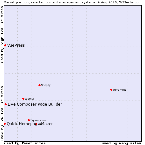 Market position of Live Composer Page Builder vs. VuePress vs. Quick Homepage Maker