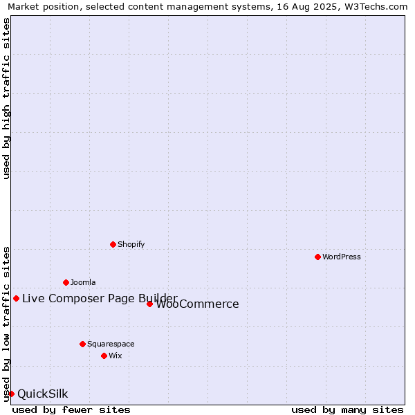 Market position of WooCommerce vs. Live Composer Page Builder vs. QuickSilk