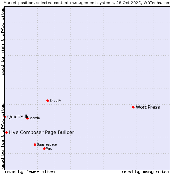 Market position of WordPress vs. Live Composer Page Builder vs. QuickSilk