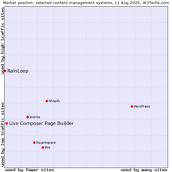 Market position of Live Composer Page Builder vs. RainLoop