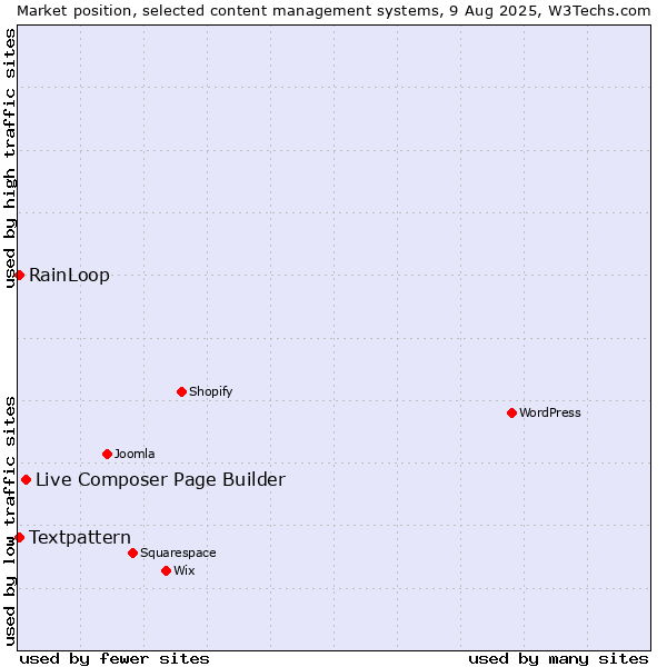 Market position of Live Composer Page Builder vs. RainLoop vs. Textpattern