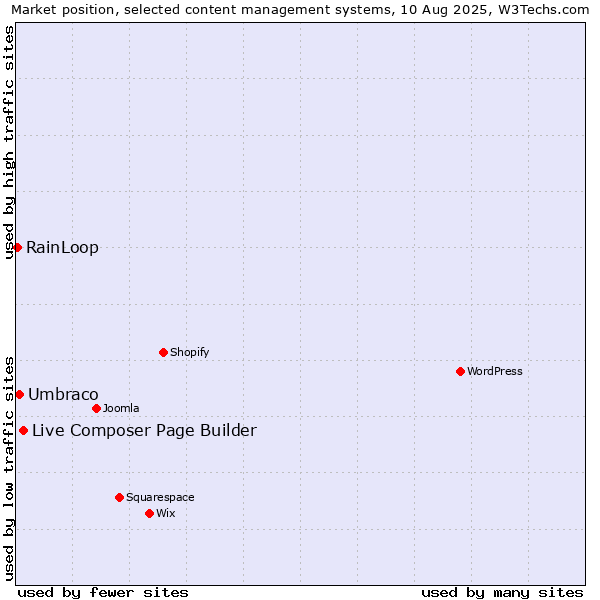 Market position of Live Composer Page Builder vs. Umbraco vs. RainLoop