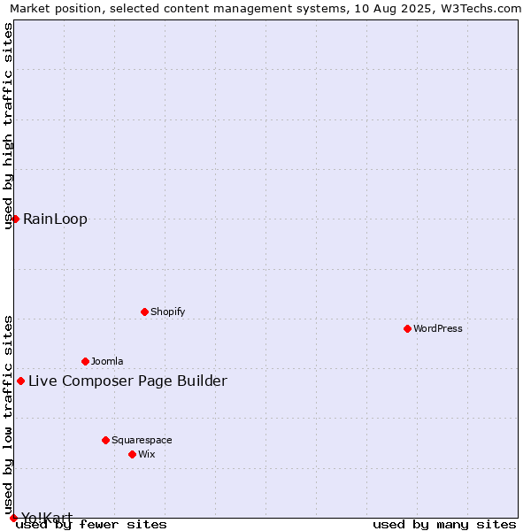 Market position of Live Composer Page Builder vs. RainLoop vs. Yo!Kart