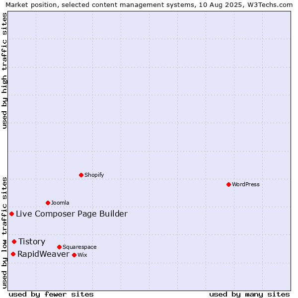 Market position of Tistory vs. RapidWeaver vs. Live Composer Page Builder