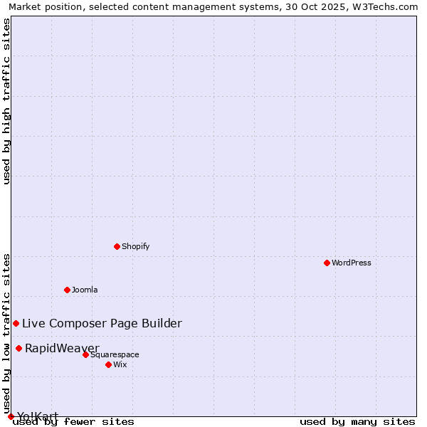 Market position of RapidWeaver vs. Live Composer Page Builder vs. Yo!Kart