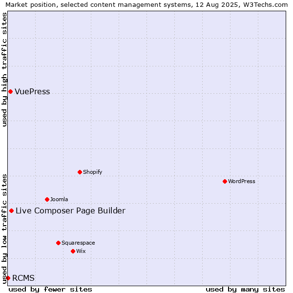 Market position of Live Composer Page Builder vs. VuePress vs. RCMS