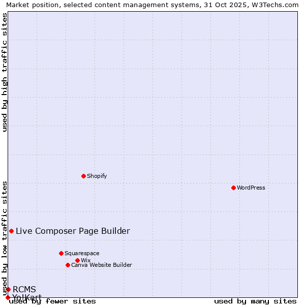 Market position of Live Composer Page Builder vs. RCMS vs. Yo!Kart