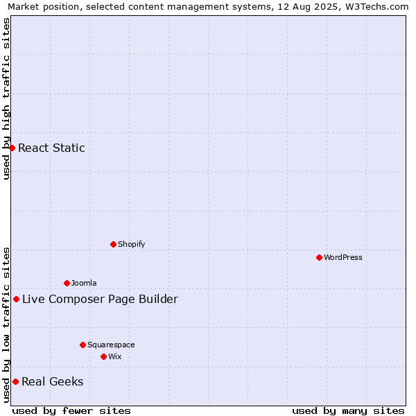 Market position of Live Composer Page Builder vs. Real Geeks vs. React Static