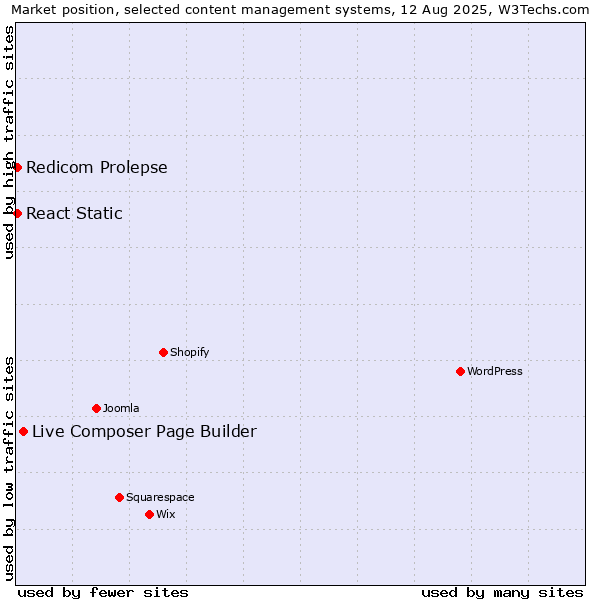 Market position of Live Composer Page Builder vs. Redicom Prolepse vs. React Static