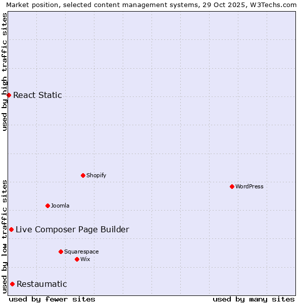 Market position of Restaumatic vs. Live Composer Page Builder vs. React Static