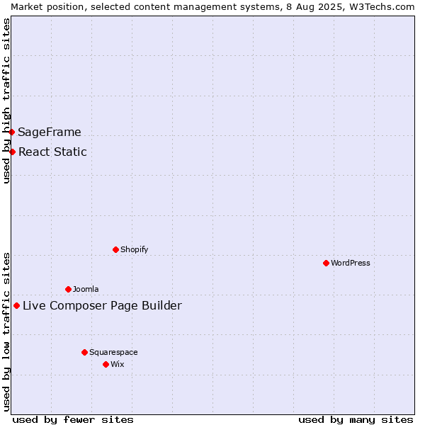 Market position of Live Composer Page Builder vs. React Static vs. SageFrame