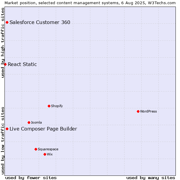 Market position of Live Composer Page Builder vs. Salesforce Customer 360 vs. React Static