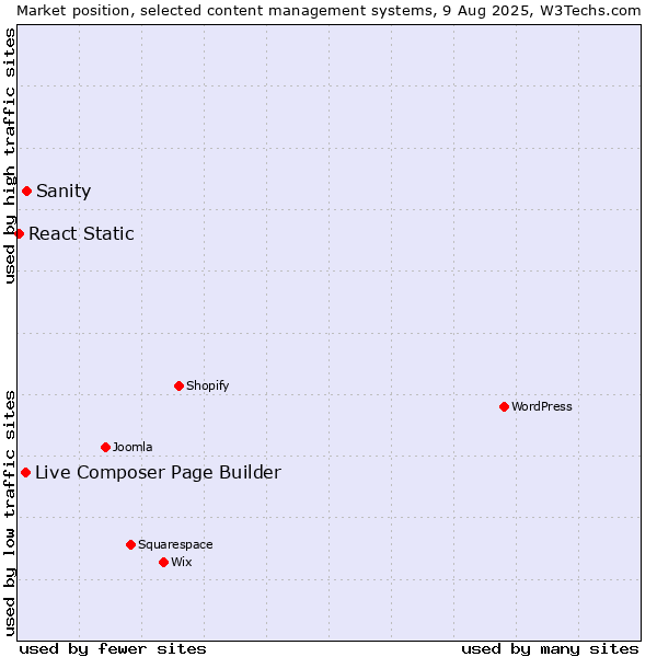 Market position of Sanity vs. Live Composer Page Builder vs. React Static