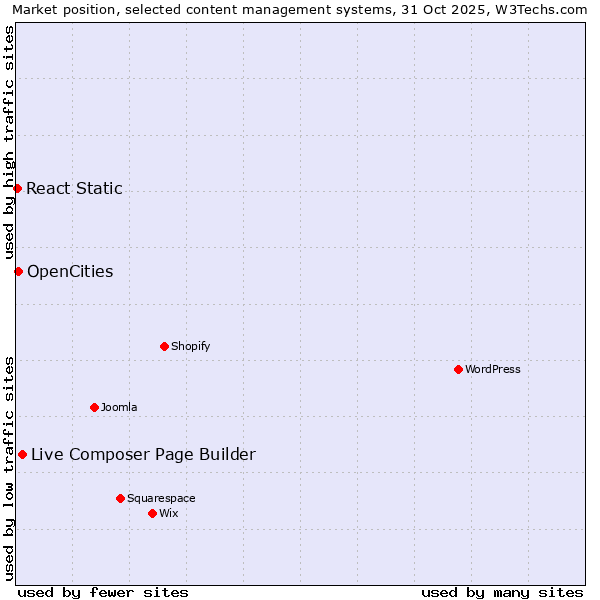 Market position of Live Composer Page Builder vs. OpenCities vs. React Static