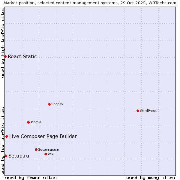 Market position of Live Composer Page Builder vs. Setup.ru vs. React Static