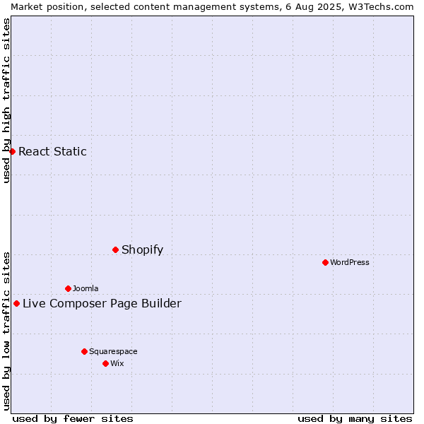 Market position of Shopify vs. Live Composer Page Builder vs. React Static