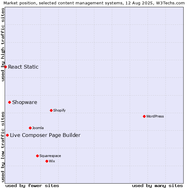 Market position of Shopware vs. Live Composer Page Builder vs. React Static