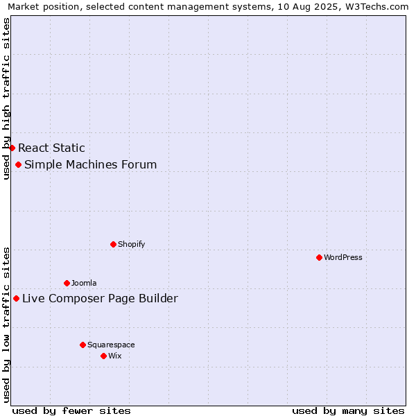 Market position of Simple Machines Forum vs. Live Composer Page Builder vs. React Static