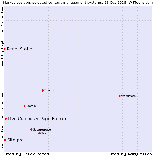 Market position of Live Composer Page Builder vs. Site.pro vs. React Static