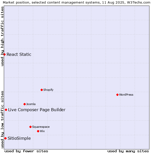 Market position of Live Composer Page Builder vs. SitioSimple vs. React Static