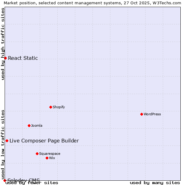 Market position of Live Composer Page Builder vs. React Static vs. Solodev CMS
