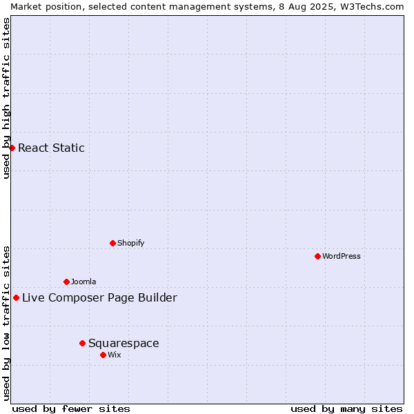 Market position of Squarespace vs. Live Composer Page Builder vs. React Static