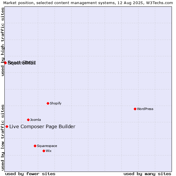 Market position of Live Composer Page Builder vs. SquirrelMail vs. React Static