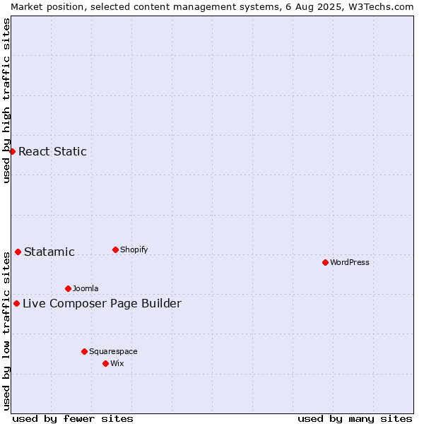 Market position of Statamic vs. Live Composer Page Builder vs. React Static