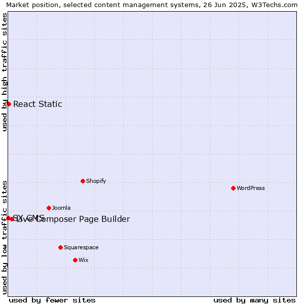 Market position of Live Composer Page Builder vs. React Static vs. SX CMS