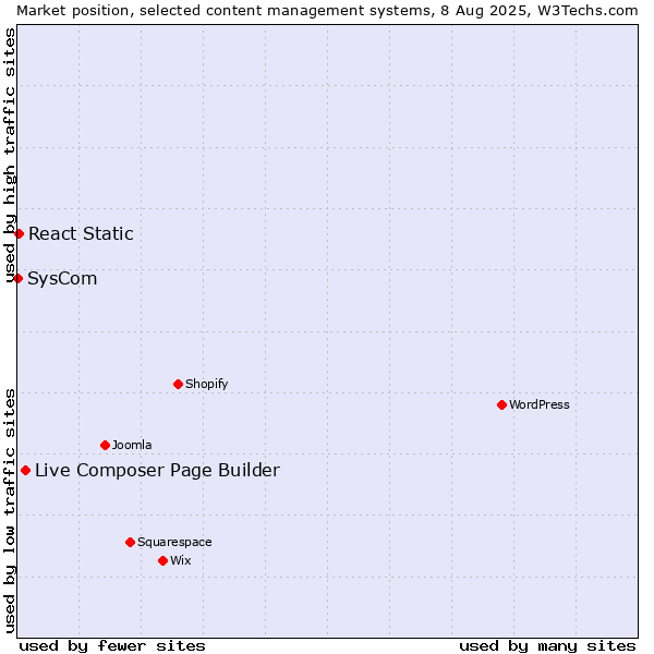 Market position of Live Composer Page Builder vs. React Static vs. SysCom