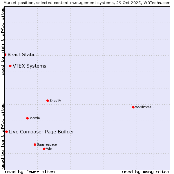 Market position of VTEX Systems vs. Live Composer Page Builder vs. React Static
