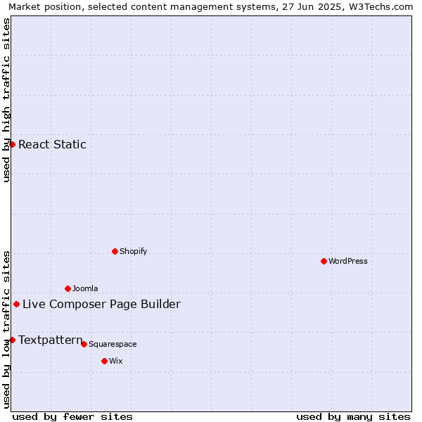 Market position of Live Composer Page Builder vs. Textpattern vs. React Static