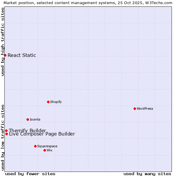 Market position of Live Composer Page Builder vs. Themify Builder vs. React Static