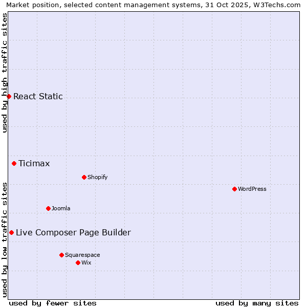 Market position of Ticimax vs. Live Composer Page Builder vs. React Static
