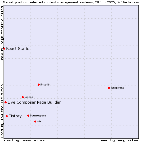 Market position of Tistory vs. Live Composer Page Builder vs. React Static