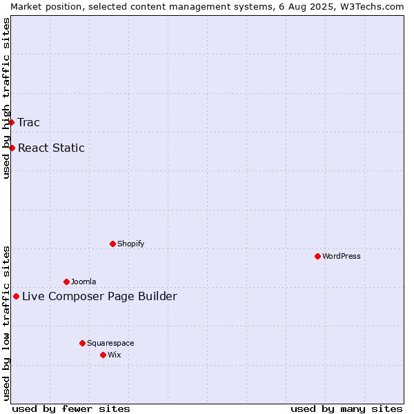 Market position of Live Composer Page Builder vs. React Static vs. Trac