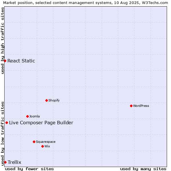 Market position of Live Composer Page Builder vs. Trellix vs. React Static