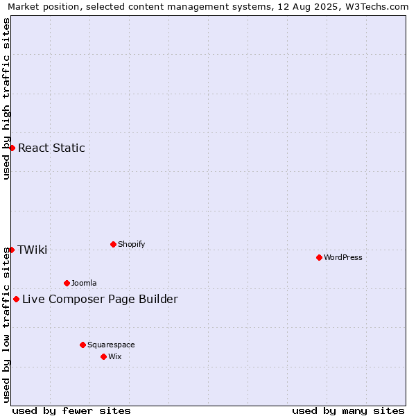 Market position of Live Composer Page Builder vs. React Static vs. TWiki
