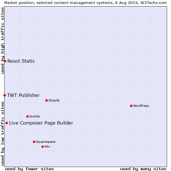 Market position of Live Composer Page Builder vs. React Static vs. TWT Publisher