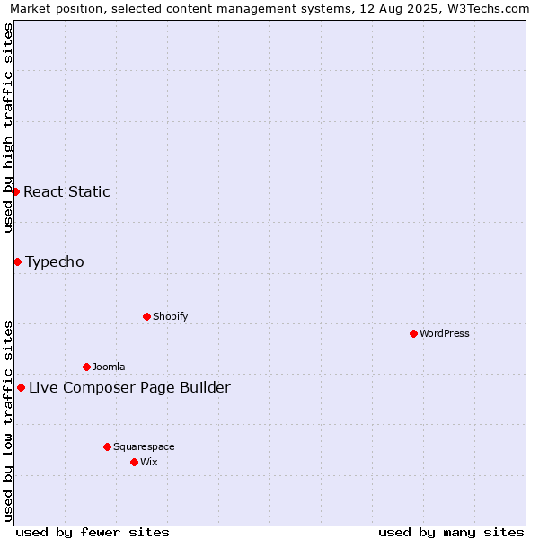Market position of Live Composer Page Builder vs. Typecho vs. React Static