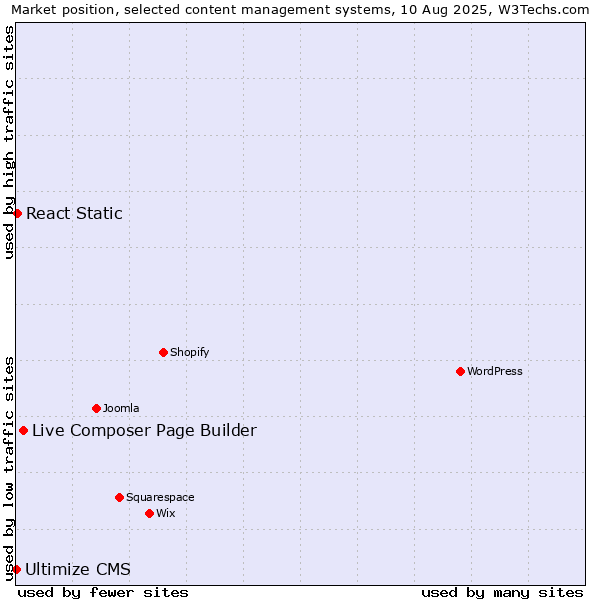 Market position of Live Composer Page Builder vs. React Static vs. Ultimize CMS