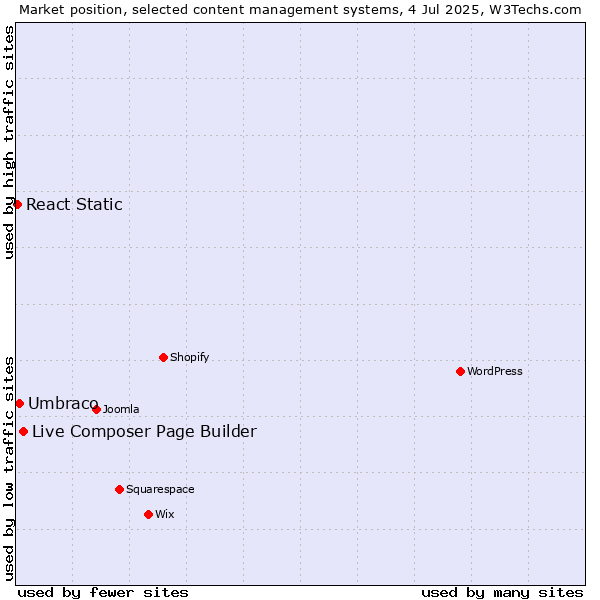Market position of Live Composer Page Builder vs. Umbraco vs. React Static